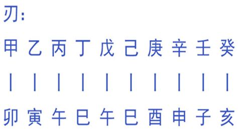 羊刃八字|羊刃